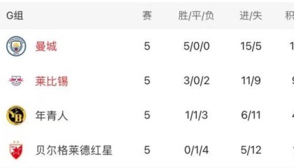 必一运动官网-瓜帅连换4人缔造逆转，曼城力保欧冠主场不败纪录