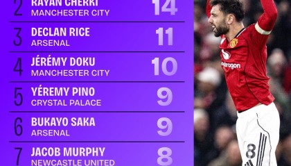 必一运动-本赛季英超创造绝佳机会排名：B费15次居首，谢尔基次席