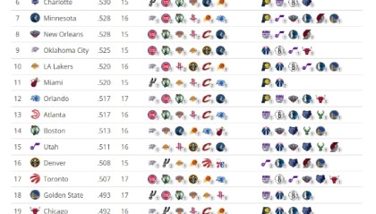 必一运动官网-赛程难度：前3皆“摆烂队” 湖人第10 火箭第20 快船倒3 骑士倒2