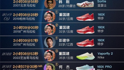 盘点跑进 210大关的国内马拉松选手们：97年首次，23年后大幅增加